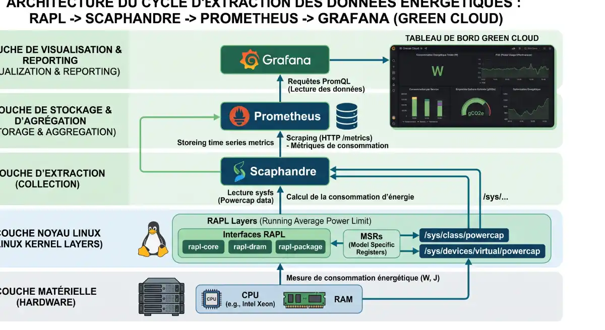 Green Cloud