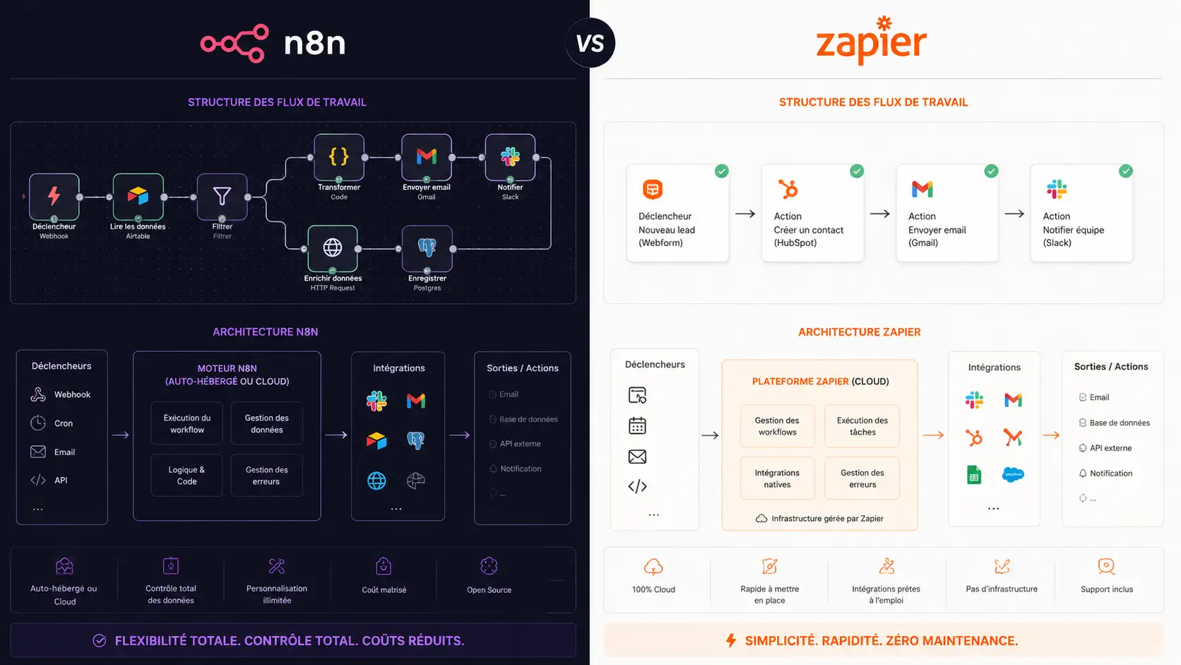 Structure moderne des flux de travail nodaux et de l'architecture n8n vs Zapier