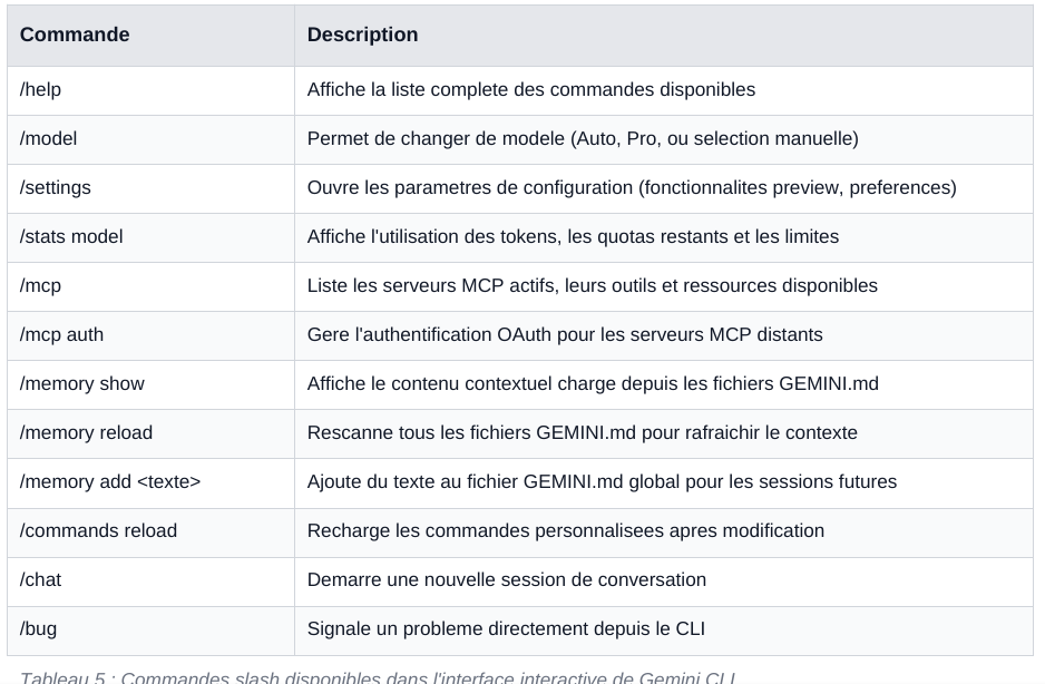 Commandes slash disponibles dans l'interface interactive de Gemini CLI