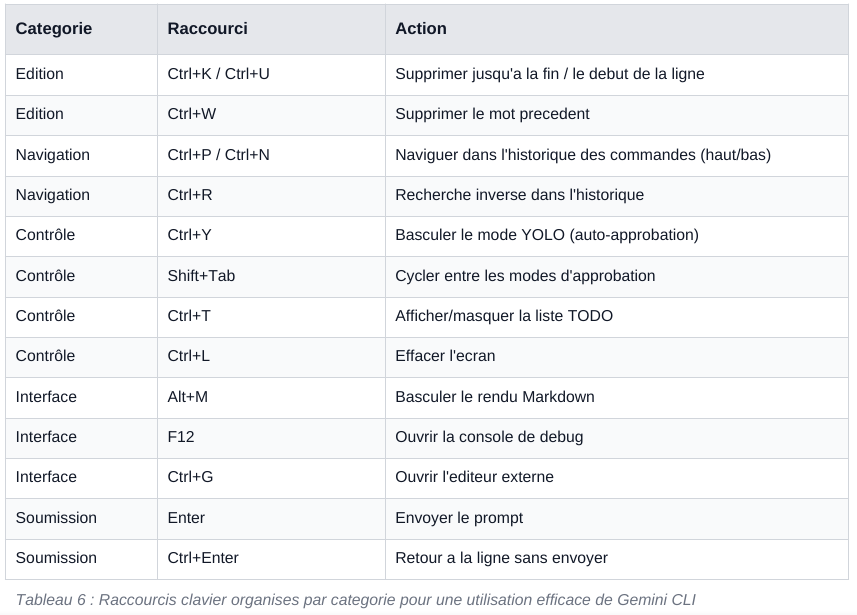 Raccourcis clavier organises par categorie pour une utilisation efficace de Gemini CLI
