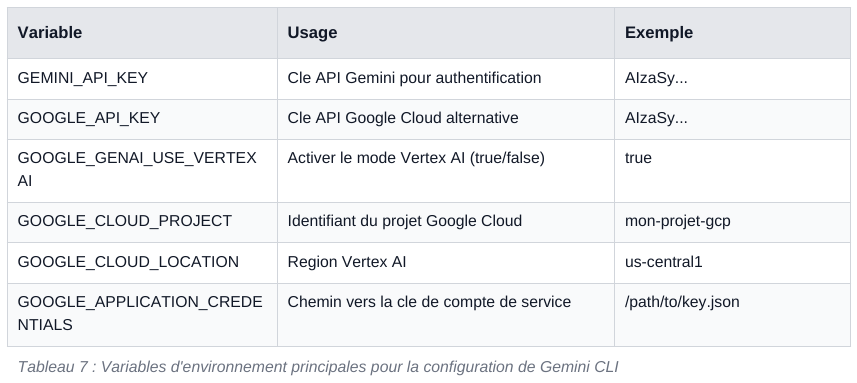 Variables d'environnement principales pour la configuration de Gemini CLI