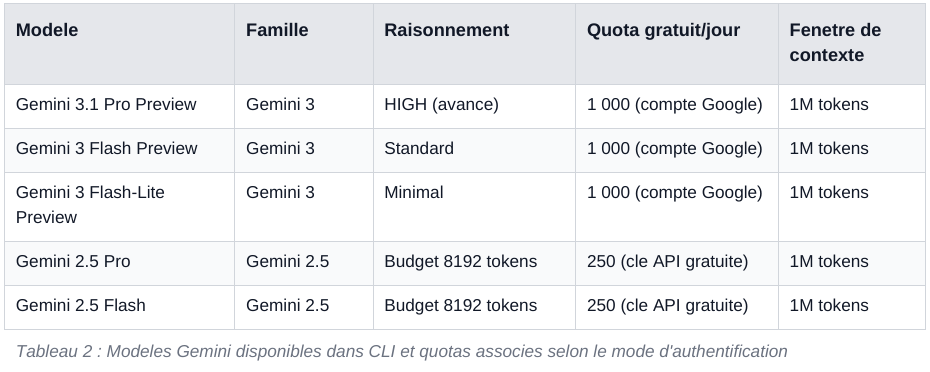 Modeles Gemini disponibles dans CLI et quotas associes selon le mode d'authentification